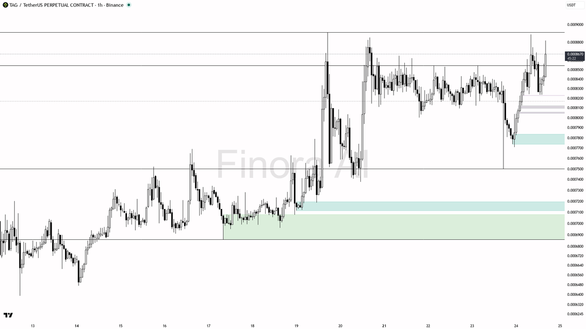 💪 $TAG 16x volume spike shows buyers in control, not a random print

- my bias is bullish here on the 1h — that 16x volume spike with buyers in control looks l