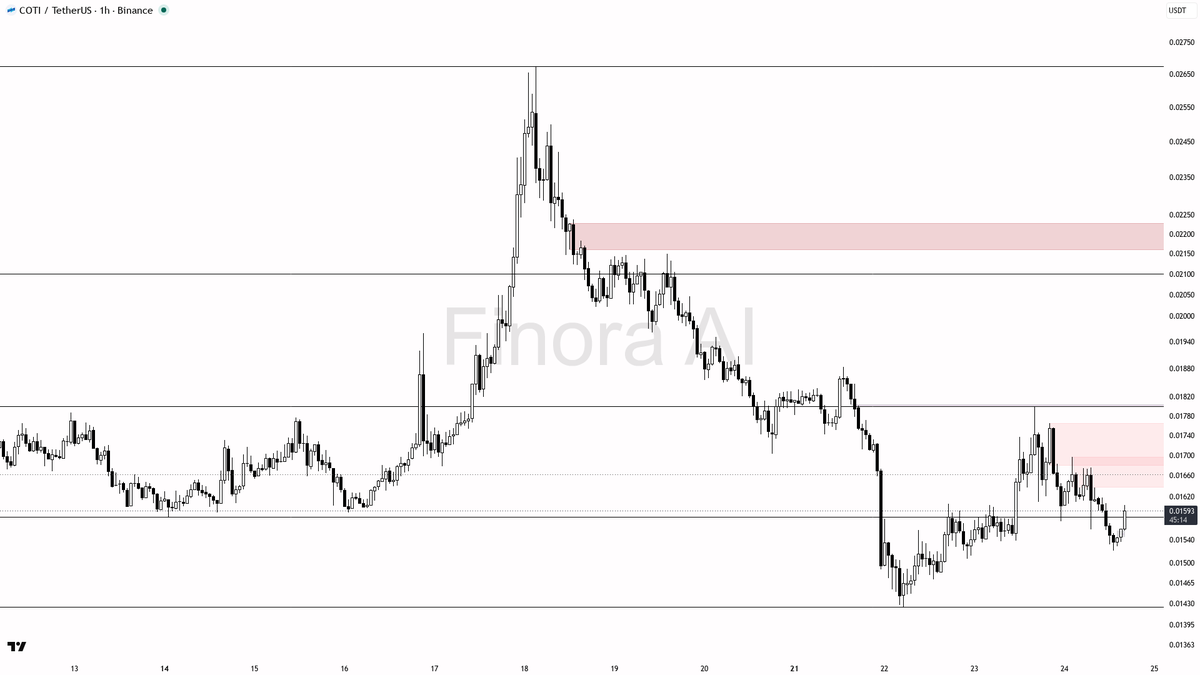🌟 ️ $COTI 6.1x volume on a 2.5% pop looks like a liquidity grab into supply

- my bias is bearish here — 1h, daily, weekly and BTC structure are all aligned lo