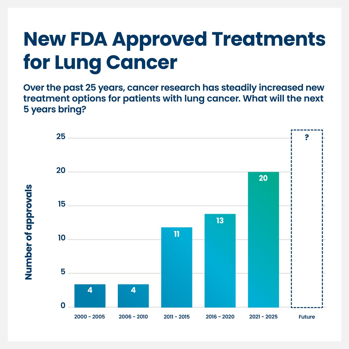 LUNGevity's tweet photo. Lung cancer research has changed what is possible in treatment. Over 25 years, new FDA-approved options have grown steadily. Continued research support can help build on that progress for patients in the years ahead. #WorldCancerResearchDay https://t.co/fNl5LMQH75