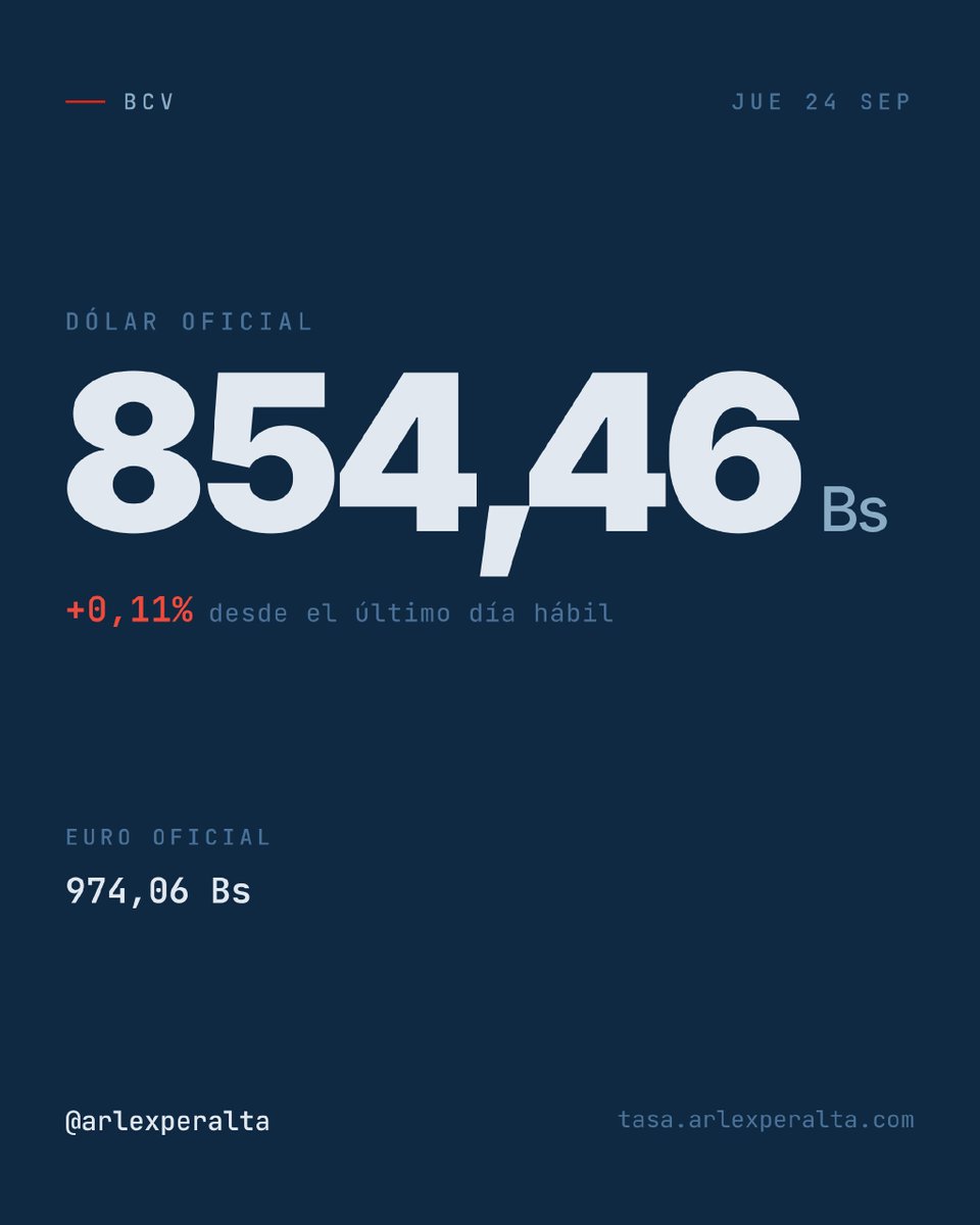 arlexperalta's tweet photo. Tasa BCV de hoy: 854,46 Bs, subió 0,11% desde el último día hábil.

El euro oficial, en 974,06 Bs.

https://t.co/UQkDc7eAhZ https://t.co/iEKcOLBbvU