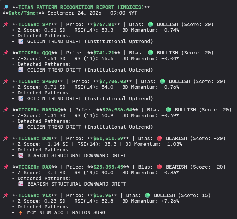 ⚡ TITAN ALGO SCAN: INDICES ⚡

🟢 Golden Trend Drift:
• $SPY: $767.81 | $QQQ: $741.21 | $NASDAQ: 26,936

🔻 Bearish Downward Drift:
• $DOW: 51,511 | $DAX: 25,355