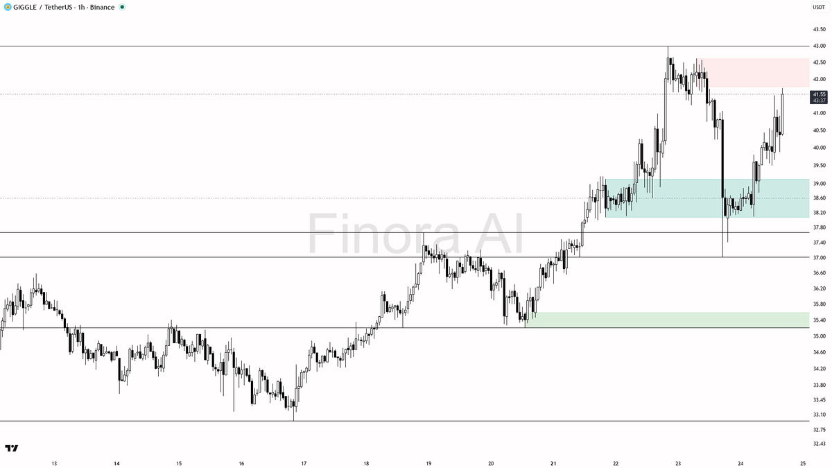 🔻 $GIGGLE 4.1x volume on the 2.9% pop but lower highs say trap not fuel

- my bias is bearish here — 1h and daily structure both print lower highs, BTC is bear