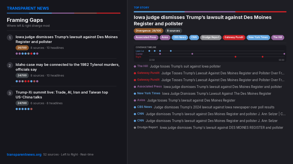 seethebias_'s tweet photo. Where left and right diverge most today:

• Iowa judge dismisses Trump’s… (8 sources)
• Idaho case may be connected to the… (8 sources)
• Trump-Xi summit live: Trade, AI,… (6 sources)

Bias isn't just what they say. It's what they leave out.

https://t.co/cAhdRve1WT https://t.co/DEfqC79Teb