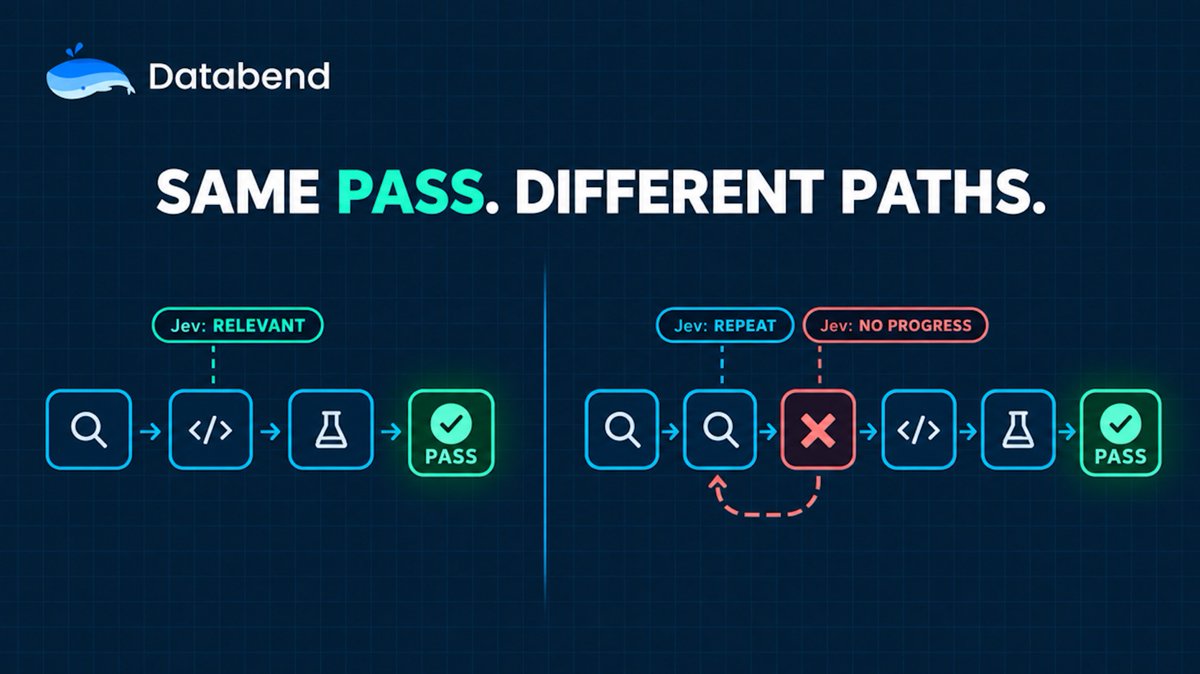 DatabendLabs's tweet photo. Same PASS. Very different execution paths.

Jev evaluates each span for relevance and progress, then writes the results to Databend Cloud for SQL analysis. In our runs, evaluating 1M spans would cost about $80.

Read the engineering breakdown: https://t.co/w3XJUmDo3Y https://t.co/cMYQ2xtJwB