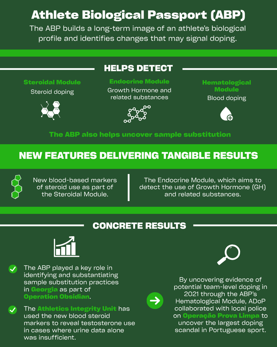 wada_ama's tweet photo. New Athlete Biological Passport features are delivering tangible results. 📈

Blood steroid markers are helping uncover steroid doping where urine data alone may be insufficient. The Endocrine Module has also led to the first Anti-Doping Rule Violation based on the flagging of a sample for specialized Growth Hormone analysis.

Discover how the ABP is making anti-doping more targeted and effective: https://t.co/n6rVUse3I3