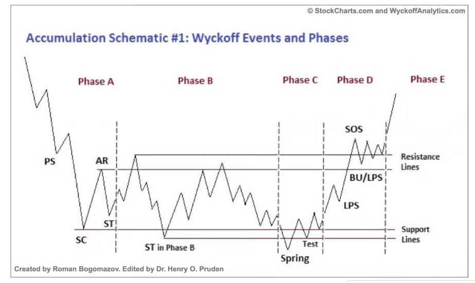 BCBacker's tweet photo. Wyckoff Accumulation https://t.co/GlpXYQ22CA