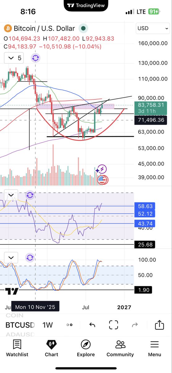 JoseRobles44311's tweet photo. @KillaXBT Confluence of resistance here. I also see a potential pullback back to the 20ma if we dont break out of this area. Weekly. We’ll see. Anyways, i’ll just add more there if we get there. It will be a nice add. https://t.co/0pr97wbygO