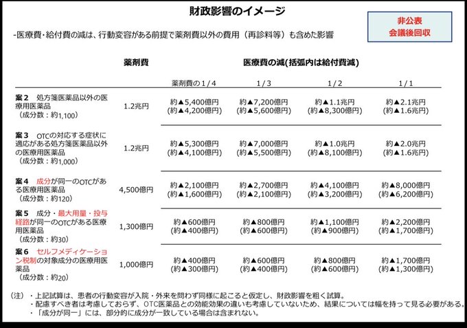 hodanren's tweet photo. 日本維新の会と自民党の政調合意（25年12月19日）では、2027年以降に対象薬剤を7000品目まで拡大し、薬剤費を全額自費とするプランも検討されていました。
7000品目は、保険薬の約半分に相当します。患者負担増は22倍（900億円→2兆円）に激増します。
https://t.co/QMmtTibTcq https://t.co/JyU3mZYM5e