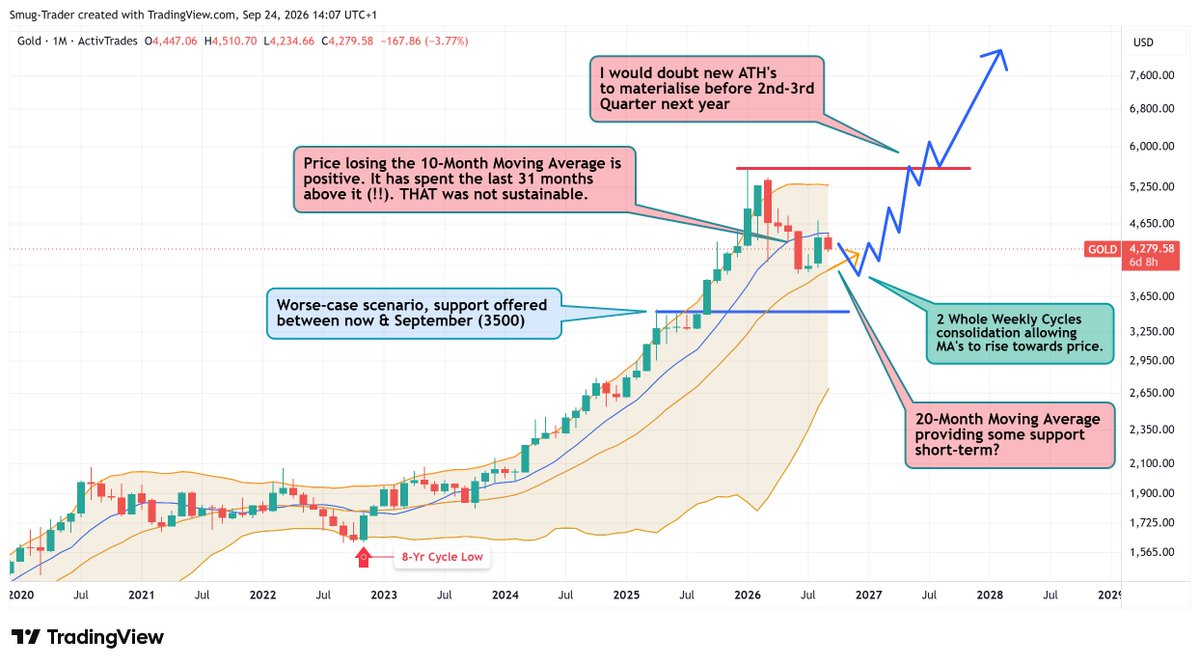 sich8's tweet photo. This is still my Monthly Gold chart view - Over the next 12+ months. I would expect some sort of low in November-December, where the Moving Averages and Bollingers will have closed up closer to price. A bullish start to 2027 😎 https://t.co/LmQUxM0cI8