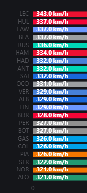 Nachez98's tweet photo. 😳Los F2 en la Qualy han alcanzado una punta mayor en Bakú que el motor Honda en FP1. Es el next level del "GP2 Engine"

🤡 Y por poco no han ido más rápido que la mitad de la parrilla de F1

DANTESCO

#F1 #AzerbaijanGP 🇦🇿 https://t.co/L3Ep2HSgg7