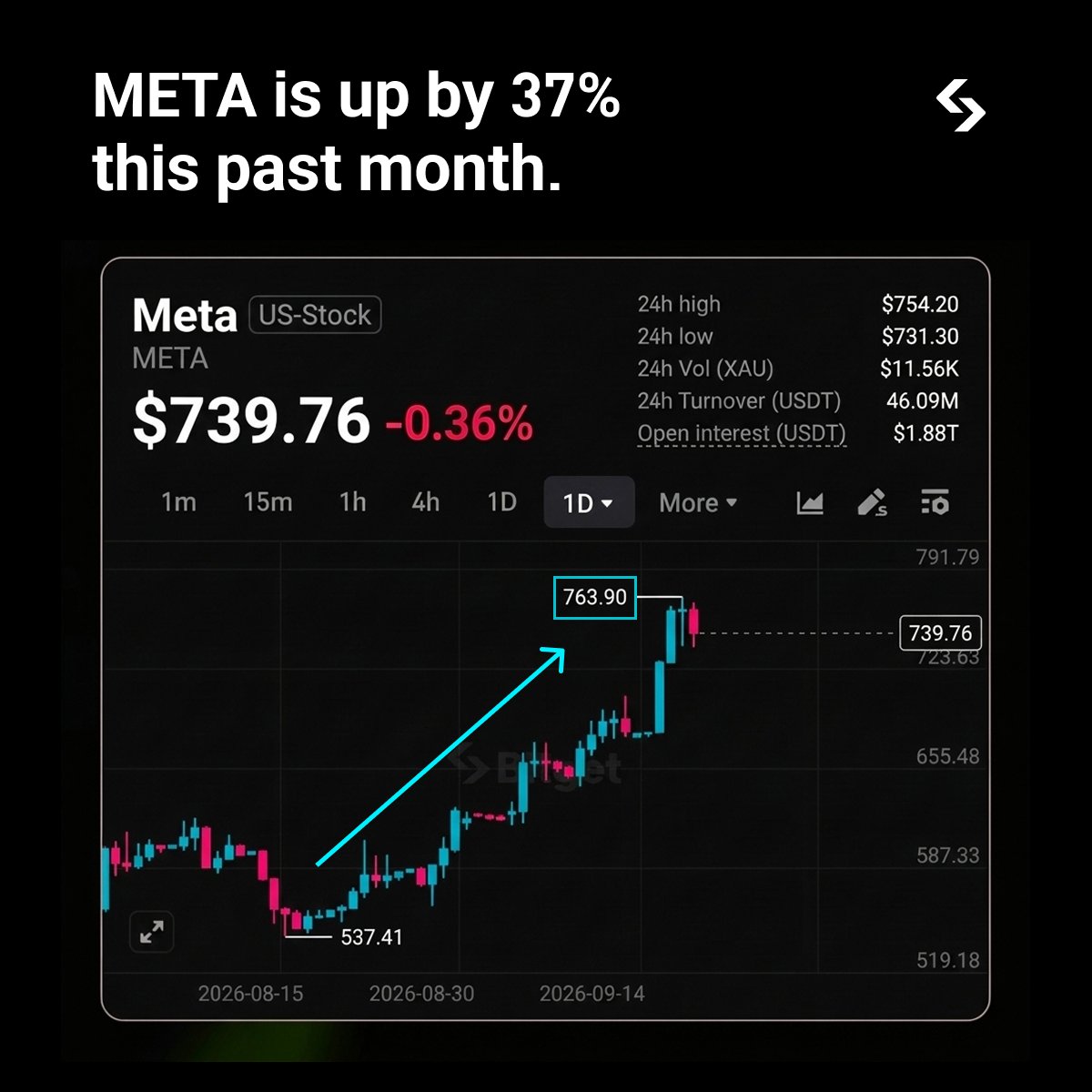 BitgetMENA's tweet photo. هل تنجح Muse في تحويل إنفاق $META على الذكاء الاصطناعي إلى محرك جديد لنمو الإيرادات؟

📈 منطقة $760–$765 تحت المراقبة لإشارة اختراق محتملة.

📉 أما التراجع دون $730–$740 فقد يعيد مستوى $700 إلى الواجهة. https://t.co/bO0sRzkTwh