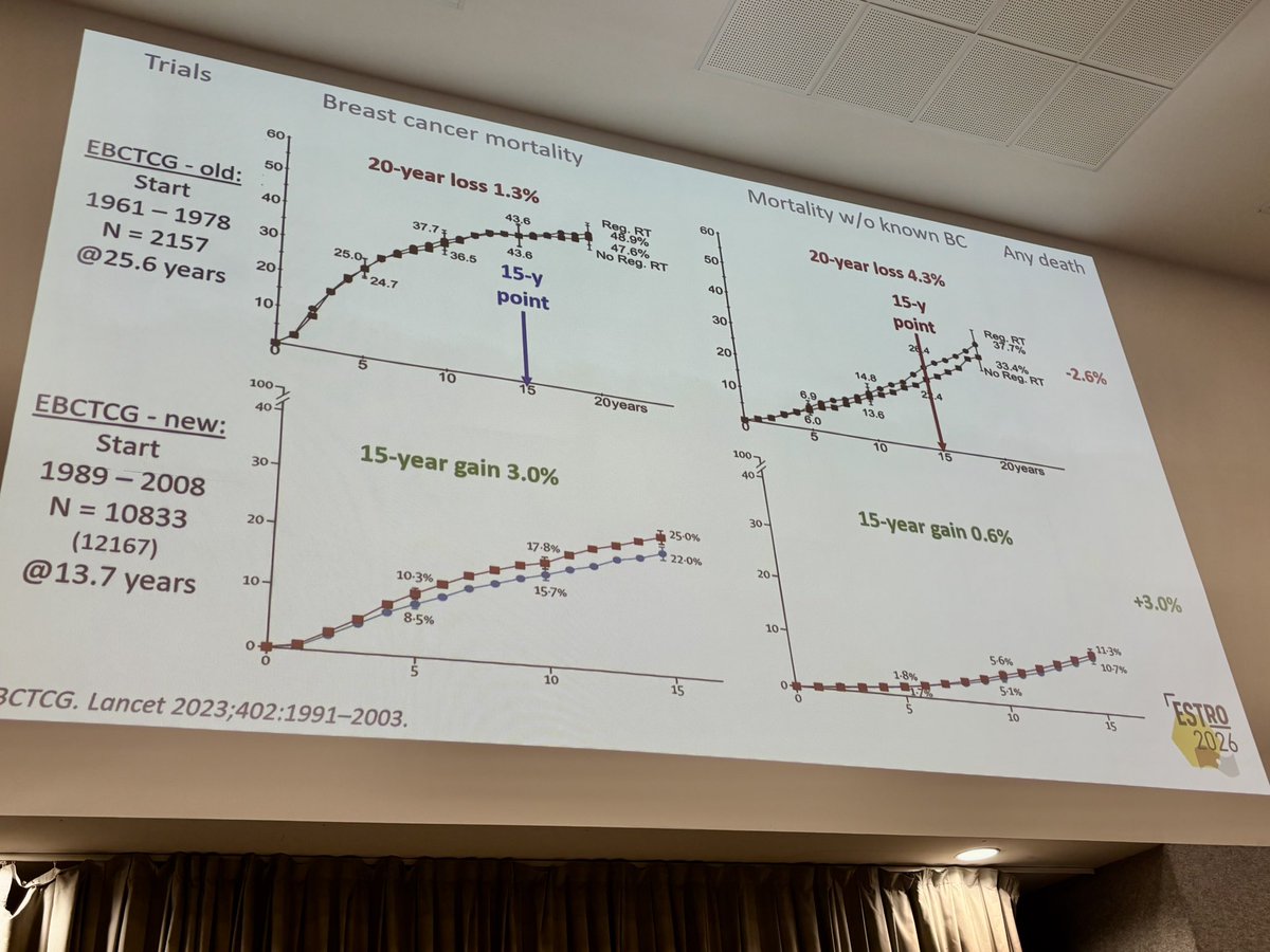Icro_Meattini's tweet photo. Philip Poortmans and Orit Kaidar Person presented the @EORTC 22922 IMN trial update and state of the art, including precious data on pN0 population
The importance of collecting very long-term data from phase 3 trials @EORTC_BCG
@OncoAlert #OncoAlert https://t.co/BNNturvhsg