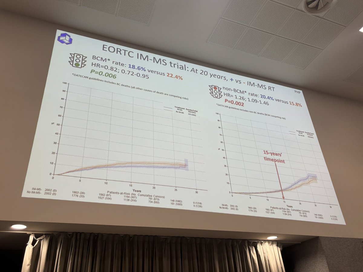 Icro_Meattini's tweet photo. Philip Poortmans and Orit Kaidar Person presented the @EORTC 22922 IMN trial update and state of the art, including precious data on pN0 population
The importance of collecting very long-term data from phase 3 trials @EORTC_BCG
@OncoAlert #OncoAlert https://t.co/BNNturvhsg