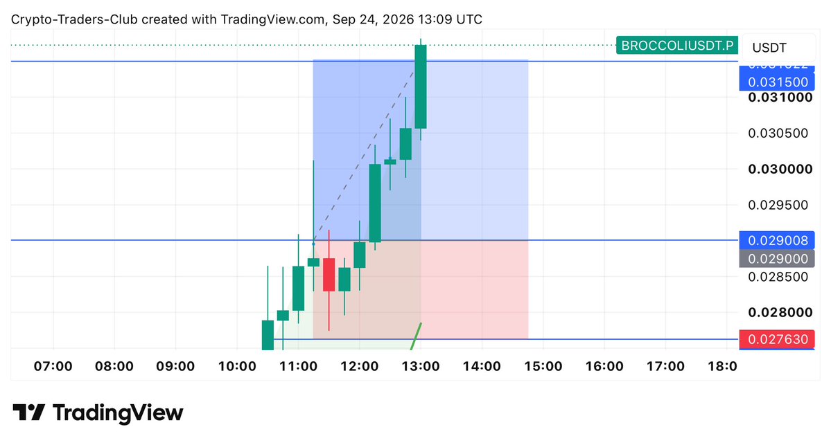 $BROCCOLI Is in top 3 gainers on perpetual market right now ⏰

This long call 📱 played out successfully as posted in our signal group 👏✅

After such huge pump