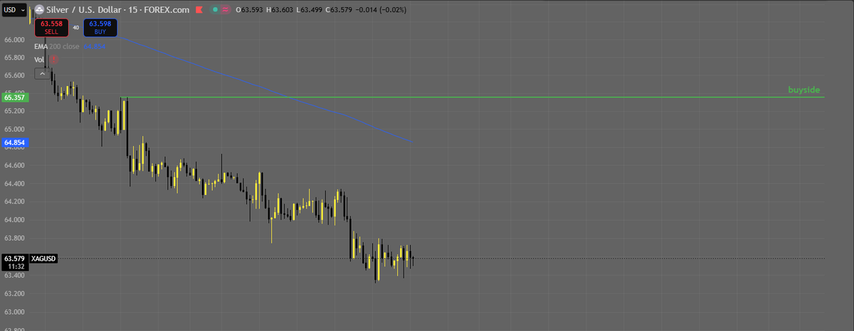 maksiuFN's tweet photo. yesterday lost on EURUSD. Today i try to buy silver here for 65 https://t.co/mifFpQFfeq
