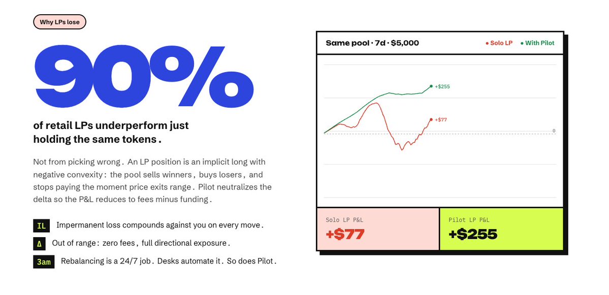rangepilotio's tweet photo. LPs don't lose to volatility.
They lose to unhedged inventory.

Out of range. Wrong way. Fees gone.
Pilot puts a short on the other side so P&amp;L can be fees minus funding — not hope.

Product beta 5 Oct 2026.
Not investment advice. https://t.co/InafLoCt1L