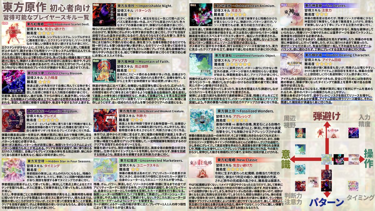 smyk_syacho's tweet photo. 『上手くなりたい初心者必見(EASY～NORMAL) 
東方原作 習得可能プレイヤースキル一覧』

錦上京と紅魔郷:NC対応版です！
クリアする過程で何が難しくて、
その結果どんな技術が身に付くのか。
次に遊ぶ作品選びを、成長させたい
スキルで選んでみませんか？ https://t.co/CR4TNgIStl