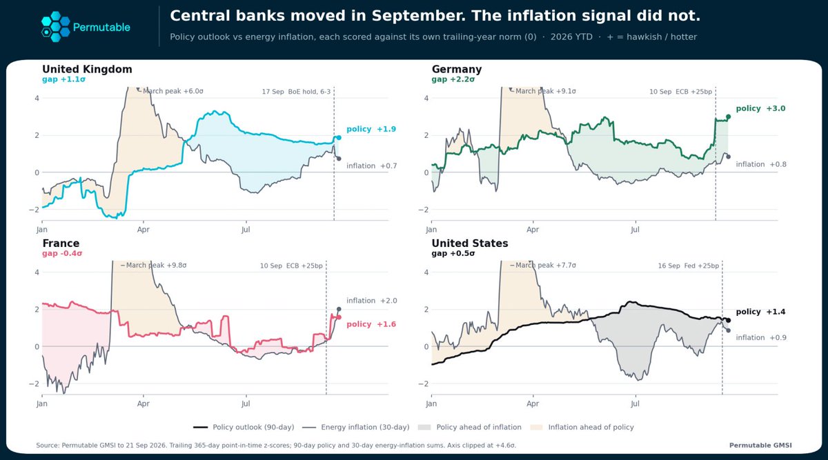 PermutableAI's tweet photo. 3/5 How far has the fuel shock spread?

UK energy inflation reached 13.8% in August; services inflation was 3.4%. Permutable’s energy-inflation coverage turned higher again in July. 

The index tracks information flows, not the next CPI print. https://t.co/RtMgBjQxTs
