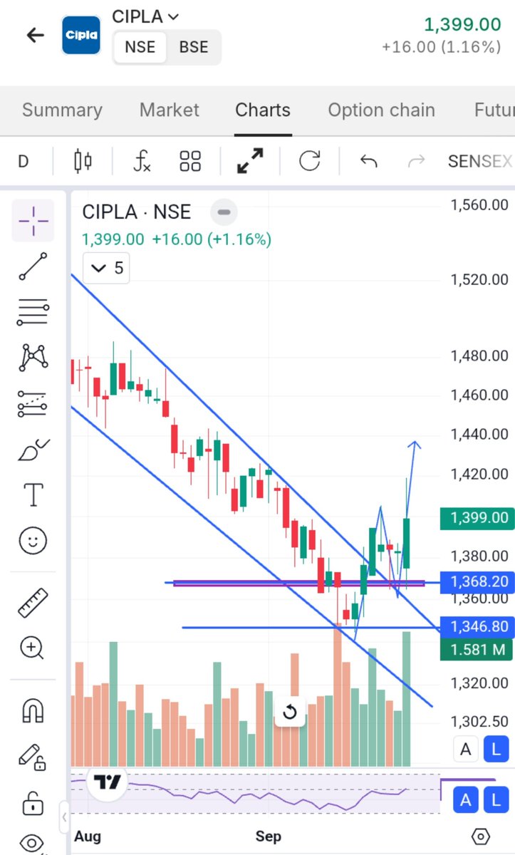 BreakoutCharts8's tweet photo. TOP 4 STOCKS TO WATCH WITH CHART ANALYSIS📊🔥✅
1) EXIDEIND LTD
2) GODREJ CP LTD
3) CIPLA LTD
4) DIXON LTD
BookMark🔖
Like 👍 & Retweet 🔁
So Maximum People See
#stockmarket
#nifty50
#EXIDEIND
#GODREJCP
#CIPLA
#DIXON #expiry
#trading #crudeoil
#IREDA #stockmarkercrash https://t.co/QaMzKCK3my