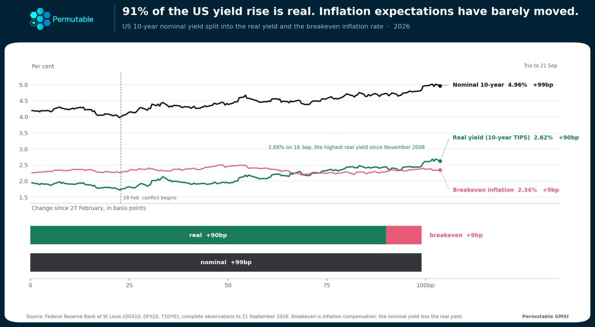 PermutableAI's tweet photo. 5/5 The shock now sits alongside higher borrowing costs.

From 27 February to 21 September, the US 10-year Treasury yield rose 99 basis points. Real yields accounted for 90; breakeven inflation for nine. https://t.co/coZXtsiKG7