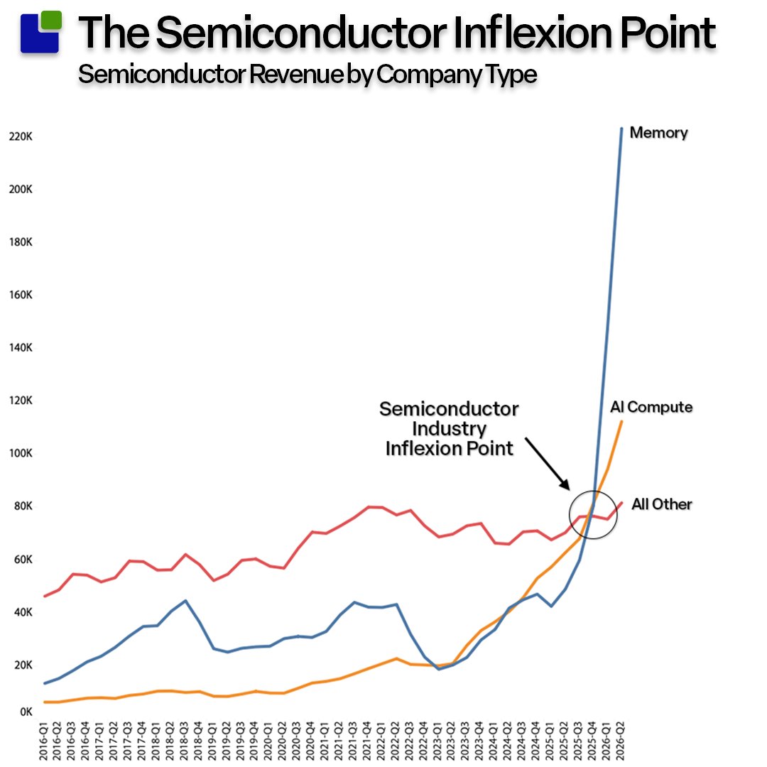 clausaasholm's tweet photo. A couple of quarters ago, the Semiconductor industry reached an inflexion point when the revenue of AI compute companies, memory companies, and other semiconductor companies reached the same level.

https://t.co/jqHIpncHNF https://t.co/DmGc4Wn2oC