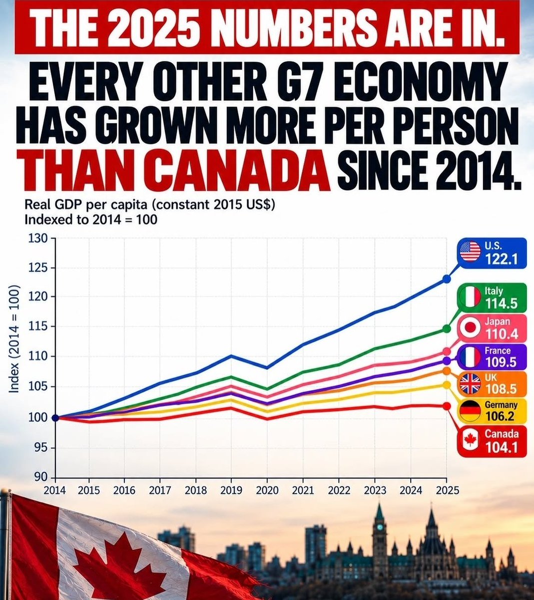 Martyupnorth's tweet photo. Canada is dead last because Canadians have become entitled, lazy and unproductive.

Alberta independence is the only path forward of you want your kids to have any kind of worthwhile future. https://t.co/DVhyKBxFFp