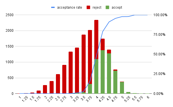 roy15957's tweet photo. Today we get the NeurIPS 2026 results 👀

For reference, here are the official NeurIPS 2025 statistics on acceptance rates by average reviewer score.

#NeurIPS2026 #NeurIPS26 #NeurIPS2025 #NeurIPS25 https://t.co/VxPkRruQel