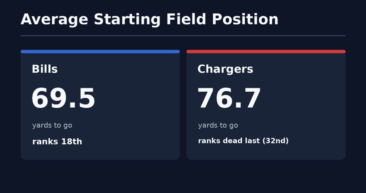 TheBillsGuys's tweet photo. If the Chargers can’t improve their league worst average starting field position, Sunday could be a long day for them. Advantage Bills 💪 https://t.co/egwDQsujJs