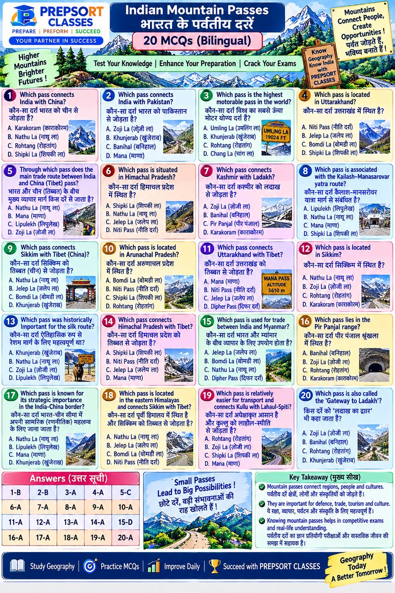 SachinMudg56786's tweet photo. 👉//Mountain passes of India & MCQ// भारत के दर्रे//👇
-Geography - 🧵📌
#Geography #UPSC #bpsc #uppcs #rpsc #SSC #ssccgl #APPSC #CGPSC #AppscJobNotification #mppsc #ukpsc #APSC #APPSC #OPSC #KPSC #GPSC #JPSC #TPSC #TNPSC #skpsc #ppsc #hpsc #jpsc #mpsc #hppsc https://t.co/YeY6dOwmaO