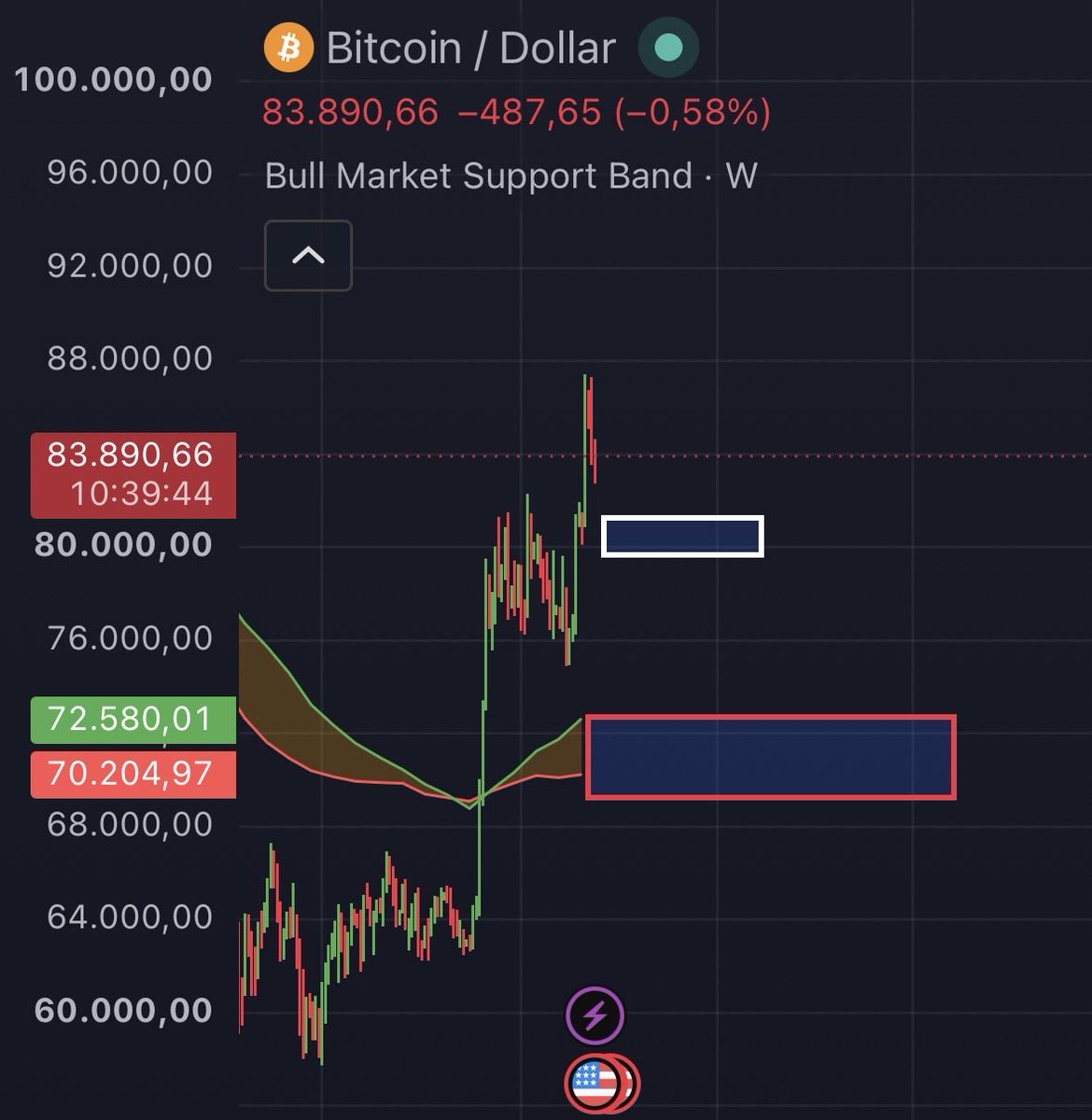 MXRHNR's tweet photo. My idea for the next entries. The white box would be the correction level of the last short-term increase. If there is no impulsive counter-reaction + new local highs. I see us one floor below in the red box. The Bull market Support Band also runs there and should definitely be used as the first purchase opportunity for people who are still on the sidelines.

#BTC 
#DYOR