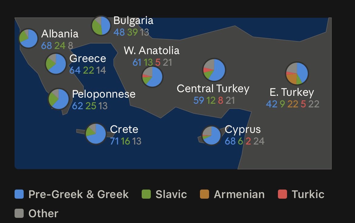 gpmathio's tweet photo. @GGWorld @fukanzenmai @bakgelez @paradiscitizen Hopefully the population of Anatolia will embrace their true identity as primarily Indo-European Greeks and put aside this imported Turkic nationality brought over from Central Asia. We succeeded even after 400 years of occupation. You have the biological memory, we believe in u! https://t.co/qTp2k3GUGi