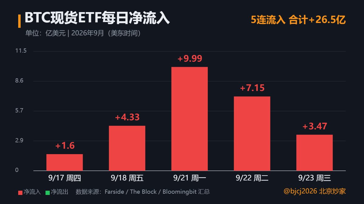 bjcj2026's tweet photo. 有点意思了。ETF连着5天往里砸钱，币价怎么还往下走？看完就懂了！

1. 先说ETF资金。周三（9/23 美东）美国BTC现货ETF又净流入3.47亿美元，连续第5天流入，5天合计差不多26.5亿。IBIT进了1.66亿，FBTC进了1.43亿，这俩扛了大头。

2. 但你细看，劲儿在变小：周一将近10个亿，周二7.15亿，周三只剩3.47亿，一天比一天少。

3. 比特币这边，现在8.38万左右，24小时跌了2%，最低摸到8.29万。

4. 宏���还是老问题。10年期美债收益率冲到5.1%以上，美联储理事Barr说可能还得加息，纳指周三跌了1.1%。华尔街一边买ETF一边被利率摁着，这波我是真没看懂谁能赢。

钱在进，币在跌，我的账户在装死 🙃
#BTC #比特币 #ETF