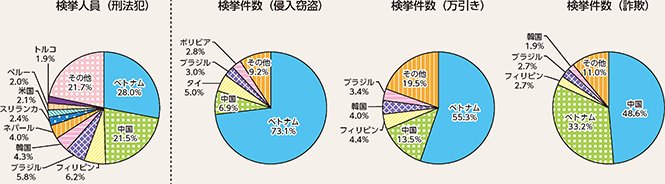 teramachi_ryu's tweet photo. ODAで支援して、支援した国から日本に利益が返って来ているならば、百歩譲ってまだ分かりますよ。

しかし、例えばベトナムについては、今まで3兆円も税金で支援して来たのに日本国内でベトナム人は犯罪数トップ。なんと窃盗だけでも年間5000件ですよ。

ODAをいくらやっても日本に感謝するどころか、日本人を完全に舐め切って盗みまくり、犯罪しまくりで恩を仇で返してるじゃないですか。

ODAで泥棒を育てて輸入しているようなもんだよ。ODAも止めて、ビザも停止して二度と日本に入れないでほしい。