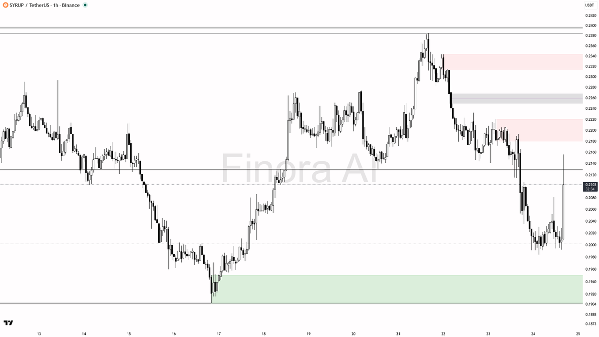 👀 $SYRUP 4.5x volume spike looks like short covering trap not real buying

- my bias is bearish here on the 1h — this volume spike and sharp bounce off 0.1984 