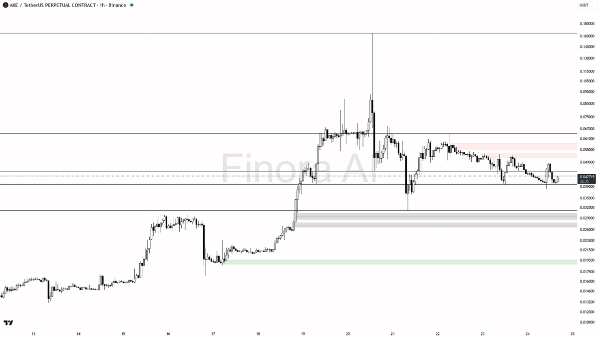❗ $AKE 2.3x volume on 5.7% bounce screams trap in bearish 1h structure

- my bias is bearish here on the 1h: structure is still printing LH/LL while sitting und