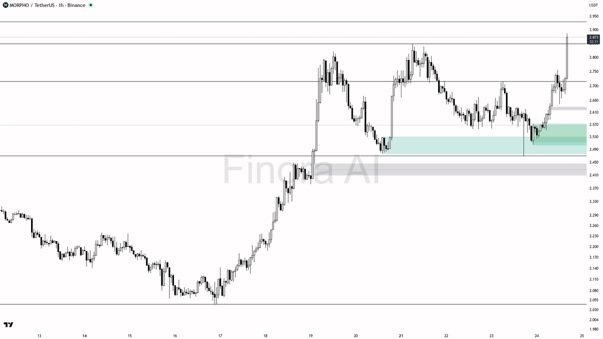 ⚡ $MORPHO 3.9% rip on 5.6x volume — structure treating this as continuation

- my bias is bullish here on the 1h — structure already printed a higher high throu