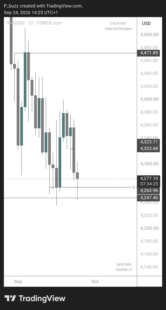 CalexUdy's tweet photo. Update on this nigga $XAUUSD

If nigga closes daily like this, we might have a run upwards.

I hope it does, 'cus mehn! This dude don stress me this week 😂 https://t.co/Fk8Qt95vHc