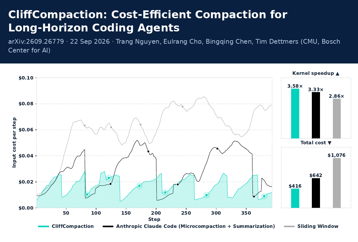 arkyyang's tweet photo. "CliffCompaction: Cost-Efficient Compaction for Long-Horizon Coding Agents" — new paper (arXiv preprint https://t.co/Hw1wKo92fJ, 22 Sep 2026). https://t.co/gzkg7SGwBn

In plain terms: a coding agent reads and writes so much text that it eventually exceeds the model's context window — the maximum amount of text the model can hold in view at once, counted in tokens (the small word-chunks models read and are billed for). When that happens, something has to be thrown away. This paper throws old material away by cutting it (verbatim truncation and dropping) instead of asking the model to rewrite it into a short summary, and shows the agent ends up both cheaper and better on long tasks.

4 distinct takeaways for product builders:

1) Rewriting history into summaries is where quality quietly decays. A summary looks complete, so the agent stops re-opening files and docs it "already knows", and a summary of a summary compounds small errors. This method only truncates or drops text, never rephrases it, and never compacts a previous compaction — every pass works on the original turns. If your agent memory summarizes, re-reading the raw source is what protects it.

2) The money is in tool output, not the model's reasoning. In a measured run, the agent's tool results (file reads, command output) were 56% of all tokens and tool calls another 28% — 84% together. So CliffCompaction drops any tool result longer than 500 characters and shrinks each tool call to just its name plus arguments. Nothing is lost, because the agent can re-run the same call to see the result again.

3) The payoff: up to ~50% lower cost at equal or better success. On Terminal-Bench 2.0 (a benchmark, i.e. a fixed test set of hard command-line tasks) Kimi K2.6 scores 61.42% with a 16K-token budget vs 59.16% at full context; with Claude Code on Terminal-Bench 2.1, GLM 5.3 Flash reaches 76.69% at a ~45K budget vs 73.03% at 200K. On SWE-bench Verified (real GitHub bug fixes) a 32K budget stays within ~0.6 points of full context.

4) It makes "test-time scaling" actually pay off — that is, running the agent several times on one task and picking the best answer, a known way to buy accuracy with extra compute. Three Kimi K2.6 rollouts with CliffCompaction cost $58.01 for all of Terminal-Bench and hit 69.7%, matching Anthropic Opus 4.7 (69.4%) and beating GPT-5.3 Codex (64.7%); the same three rollouts without it cost $91.65 for only 64.0%.

Experiment setup (from the paper): tested on SWE-bench Verified and Terminal-Bench 2.0/2.1 (coding and terminal task benchmarks) plus KernelBench Level 3 (where the agent must write faster GPU kernels — the small programs that run on a graphics chip); agent scaffolds — the wrapper code that runs the model and its tools — were mini-swe-agent, OpenHands, Terminus-2 and Claude Code; base models were Kimi K2.5/K2.6 and the GLM 5 family; compaction budgets ranged 8K-45K tokens; metrics were % of tasks resolved, USD cost per instance, and geometric-mean kernel speedup. Released as a scaffold-agnostic API proxy.
