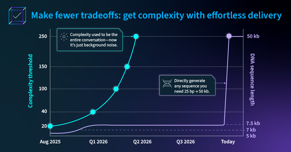 idtdna's tweet photo. 400 institutions served. Up to 50kb. 97% fulfillment. 42x increase in complexity. IDT+@AnsaBio is a partnership that pushes beyond the traditional 7kb synthesis ceiling, and resets standards. Get greater design freedom here: https://t.co/XnnNNHV5nd https://t.co/sQws23RiYq