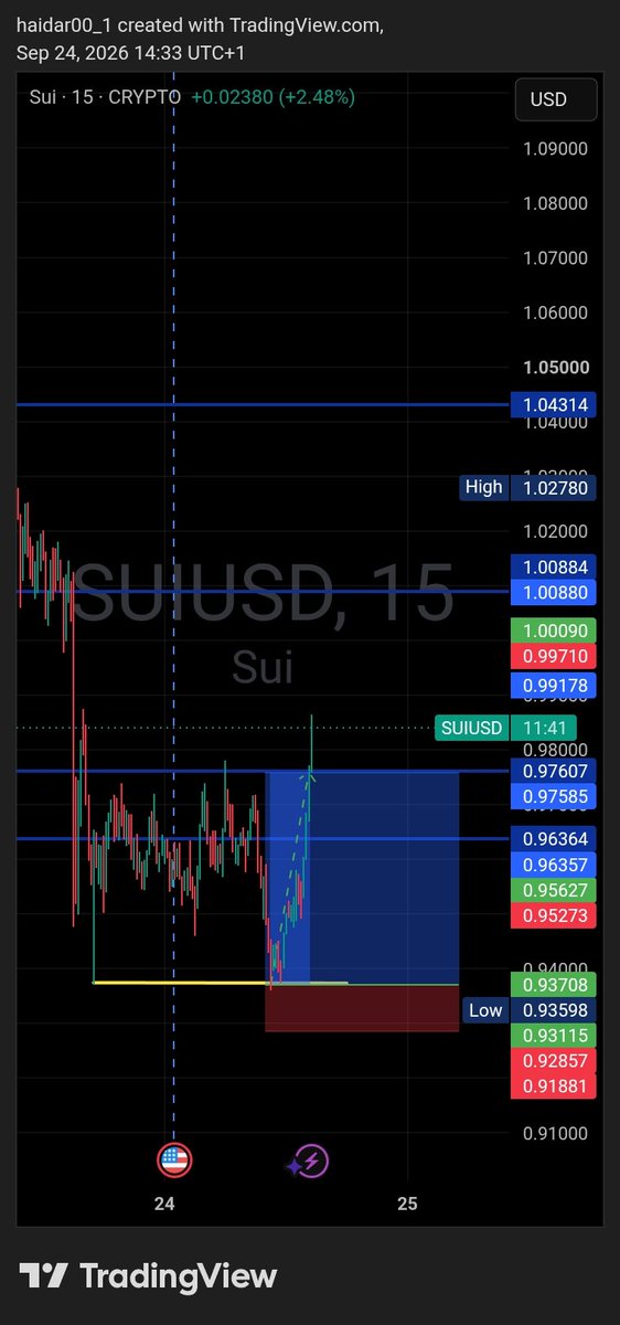 haidar00_1's tweet photo. SUIUSD 🎯 TP HIT! ✅🔥

Patience. Discipline. Execution.

Another setup, another lesson, another win. 📈
We don’t chase the market — we wait for the market to come to us.

HAIDAR ⚡ https://t.co/OH9AEMQhDP