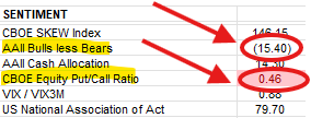 Hedgeye_HELS's tweet photo. What they say vs what they do... Bull bear is negative newsletter writers. Put/Call is actual positioning for upside. https://t.co/Vk3Q7txRNN