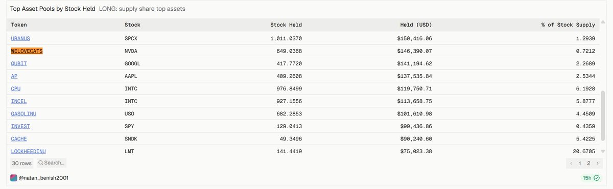 welovecatscoin's tweet photo. robinhood:0x134c4fb13dc3c873d699957a8493e463b56f1e18 among "Top Asset Pools by Stock Held"

Thank you @Natan_benish for the update. https://t.co/63emxXfm7L