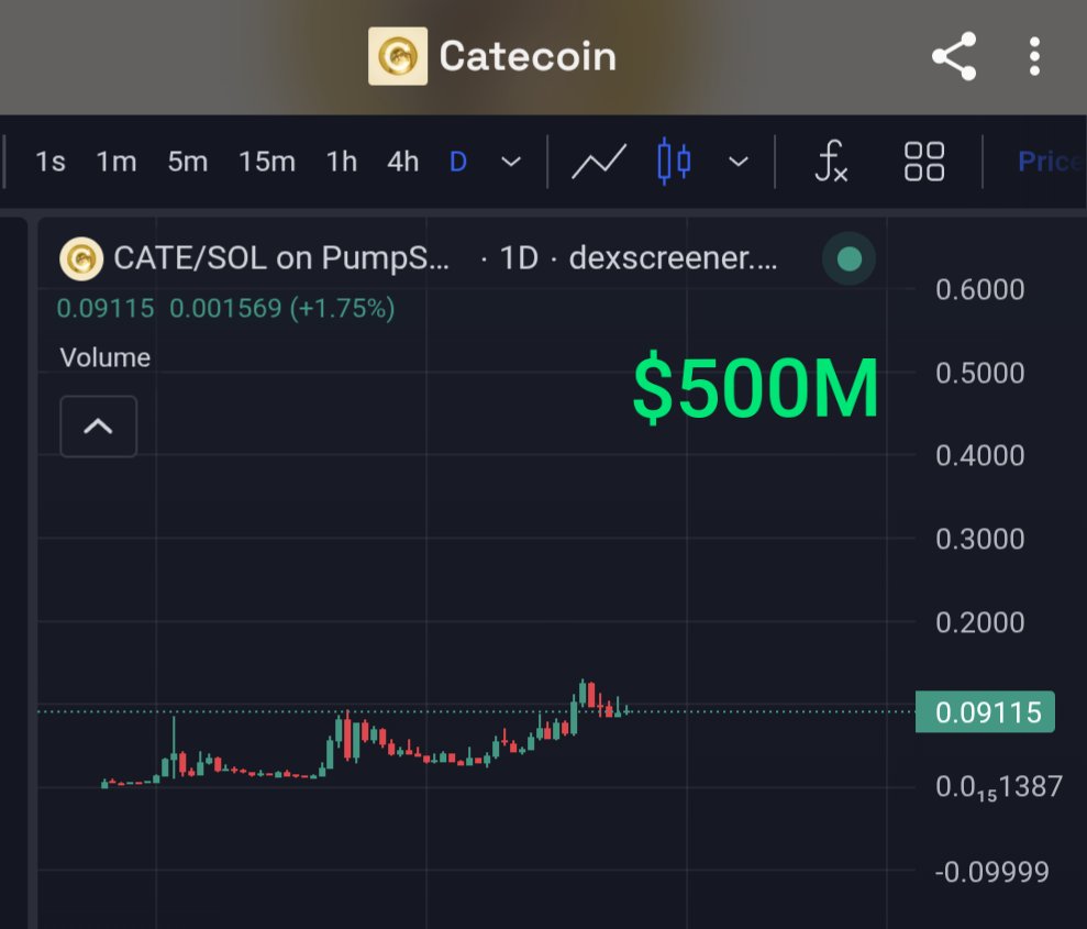 EagleEye_Crypto's tweet photo. Can we send $Cate to 500m?
Before the end of the year https://t.co/1eoHkX5bII