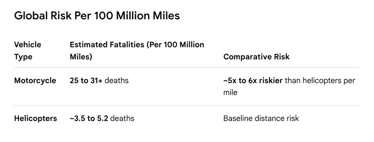 francisco_io's tweet photo. @levelsio @robiot Still safer than driving a motorbike per mile: https://t.co/I1FVHanBtI