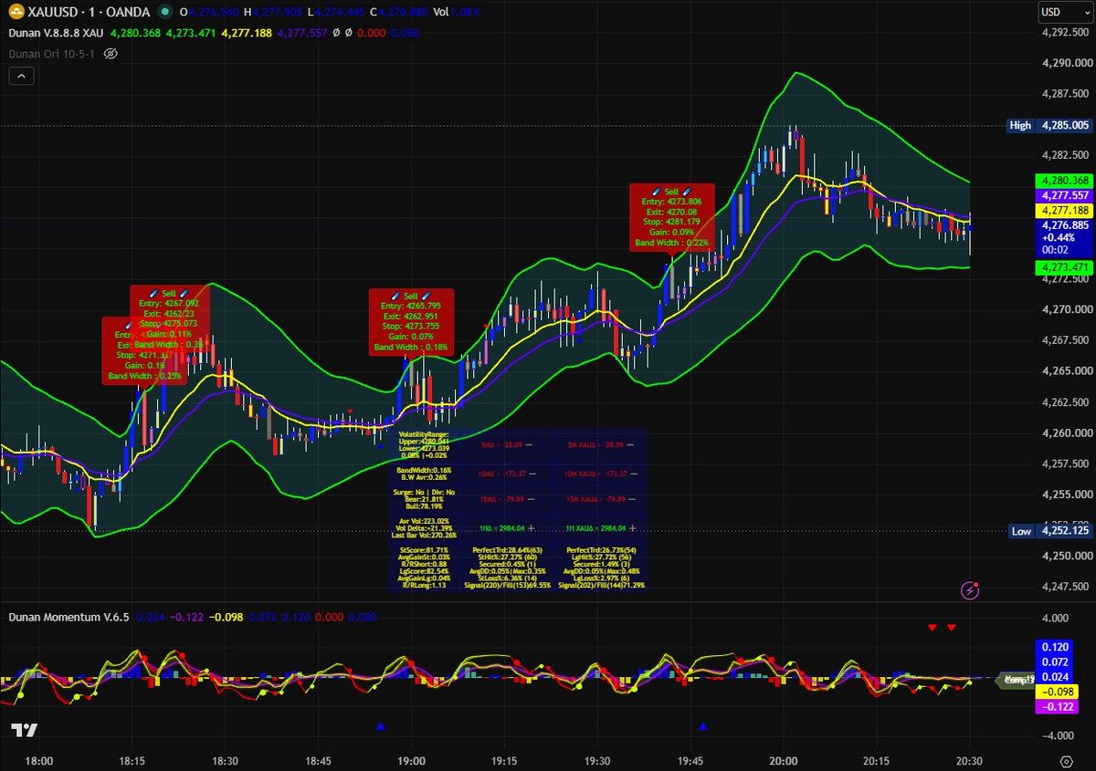 DunanSystem's tweet photo. 🚨 Today's XAUUSD signals. The Dunan Trading System captured multiple high-probability reversal zones throughout the session, with signals across both bullish and bearish price movements. 📊

#Trading #indicator #scalping #TradingView #Forex #Crypto #XAUUSD #GoldTrading https://t.co/xQZ3VC7Hgq