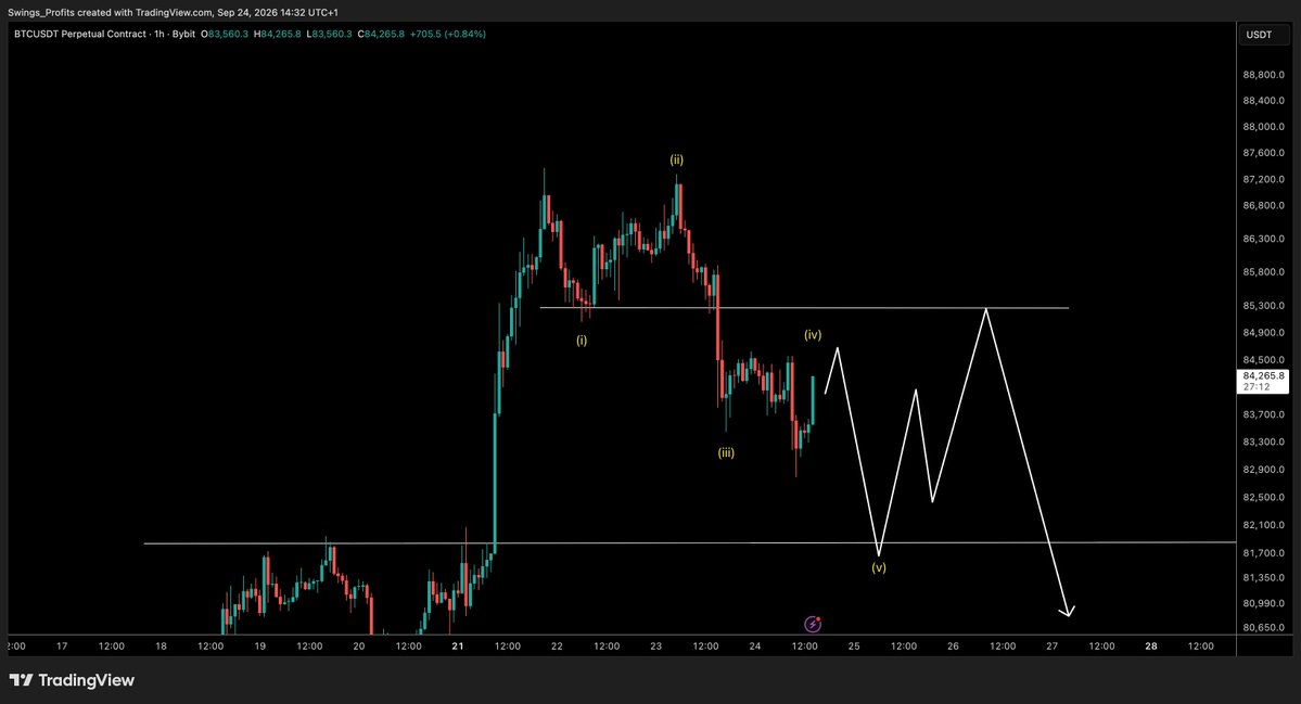 CryptoTony__'s tweet photo. $BTC - Update 

Playing around with some ideas, but this looks possible https://t.co/KFPspbamBX