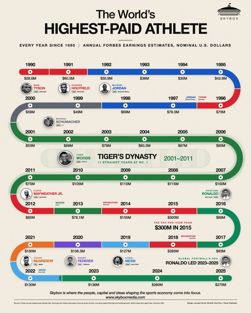 bpjr98's tweet photo. It's unbelievable how much money Floyd Mayweather made in 2015. 
$424 million adjusted for inflation. 

Nobody comes close, except for 2018 Mayweather ($380M). https://t.co/A16MOe1PeJ