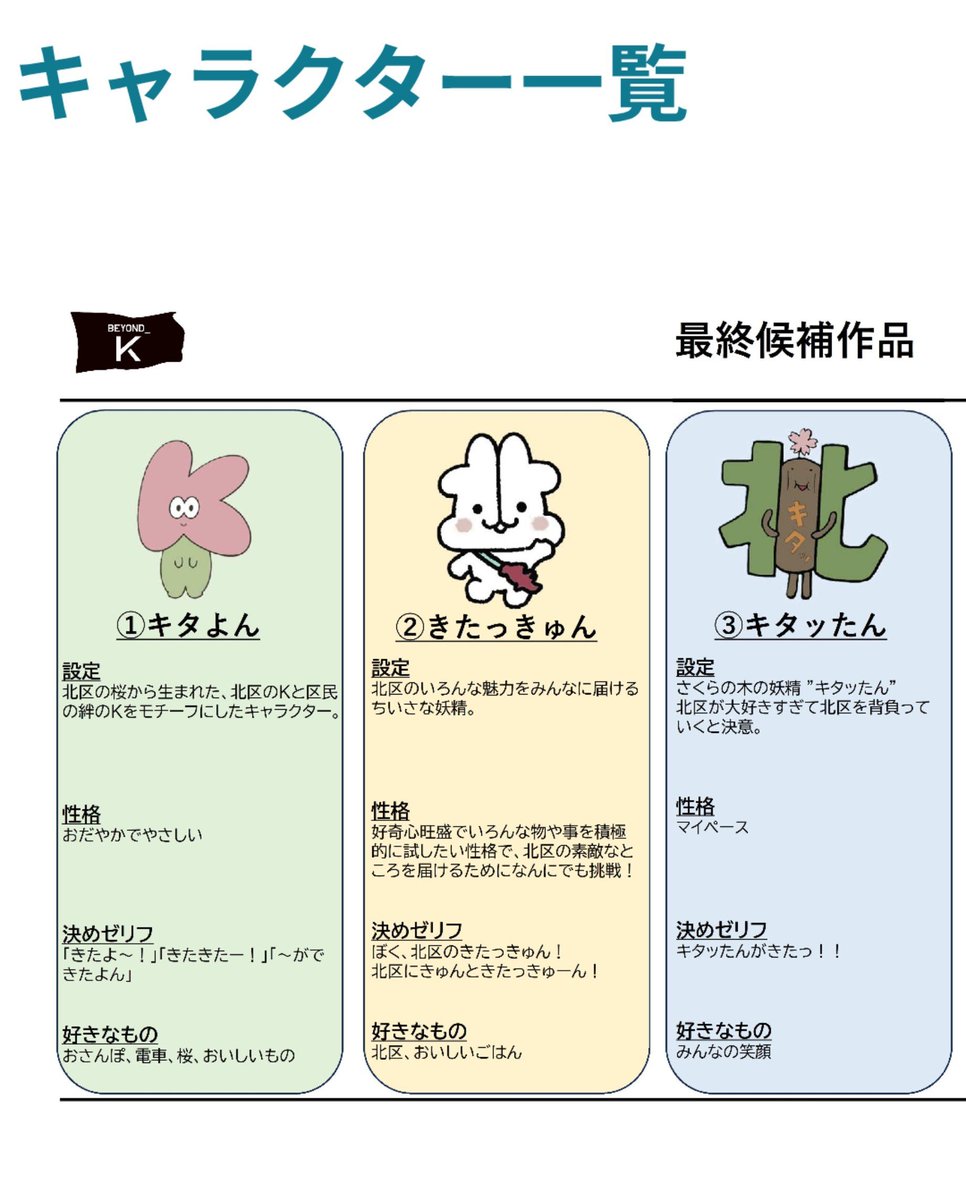auccchi's tweet photo. suicaの投票が話題だけど、北区のキャラクター投票も面白い https://t.co/EIW51XwYSd