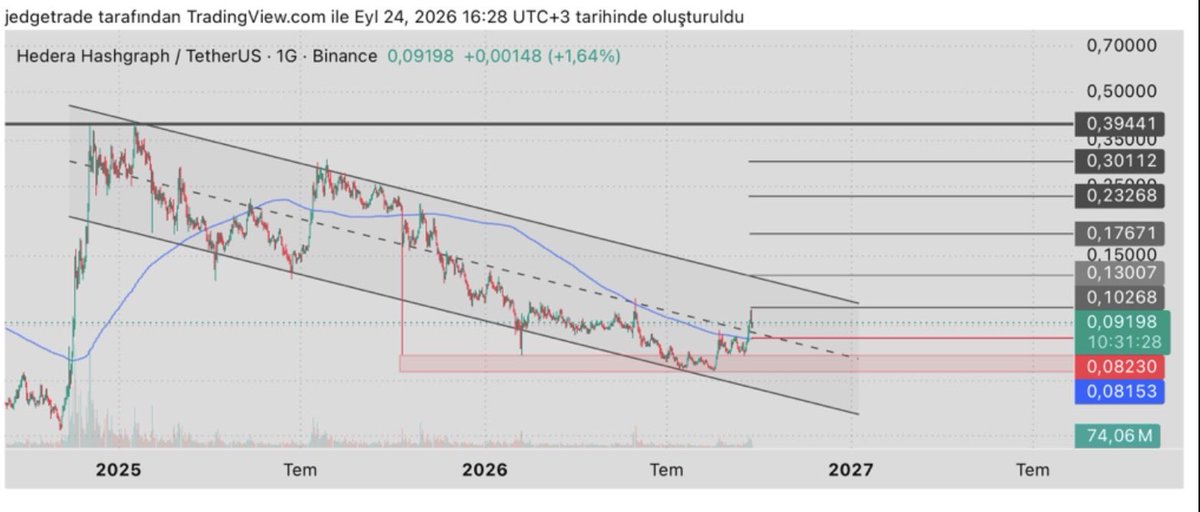 jedgetrade's tweet photo. $HBAR 

Düşen kanal orta çizgisi üstünde kalıcılılıkla kanal üst çizgisine gitmesi muhtemel.
Kanal kırılımı sonrası bir sonraki seviyeler takip edilebilir.

Yeniden orta çizgi altında kapatırsa  kırmızı destekler izlenebilir.

Yatırım tavsiyesi değildir https://t.co/x05bs5Cy3U