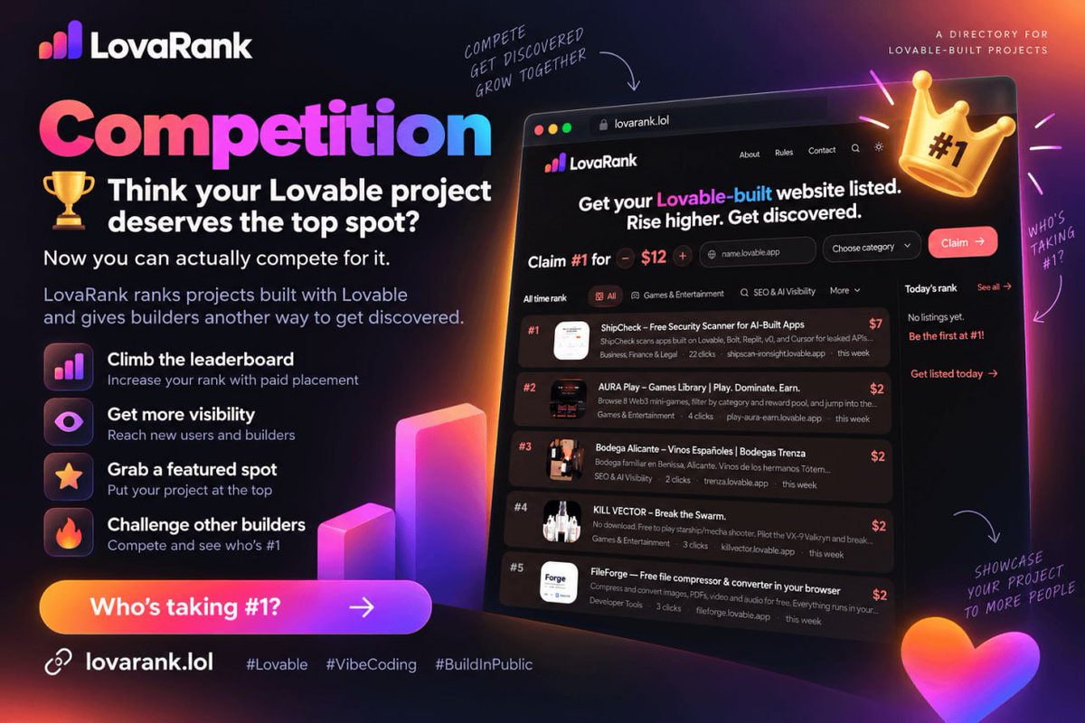 joker_coding's tweet photo. Competition

🏆 Think your Lovable project deserves the top spot?

Now you can actually compete for it.

LovaRank ranks projects built with Lovable and gives builders another way to get discovered.

↑ Climb the leaderboard
👀 Get more visibility
⭐️ Grab a featured spot
🔥 Challenge other builders

Who’s taking #1?

👉 https://t.co/S7EMJClSaM

#Lovable #VibeCoding #BuildInPublic